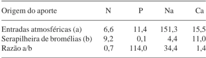 Tabela 5. Aportes de N, P, Na e Ca via deposição atmosférica (dados de Oliveira e Coelho Netto 2001) e via produção de serapilheira de bromélias