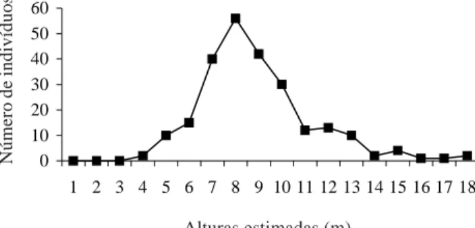 Figura 3. Distribuição do número de indivíduos amostrados por classes de diâmetro de 5cm (A = 5-9cm, B = 10-14cm..