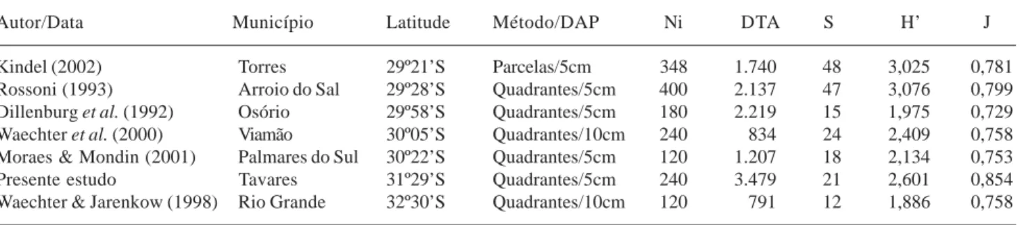 Tabela 3. Dados obtidos em alguns levantamentos realizados na planície costeira do Rio Grande do Sul: Npq - número de pontos quadrantes; Ni - número de indivíduos amostrados; DTA - densidade total por área (ind.ha -1 ); S - número de espécies amostradas; H