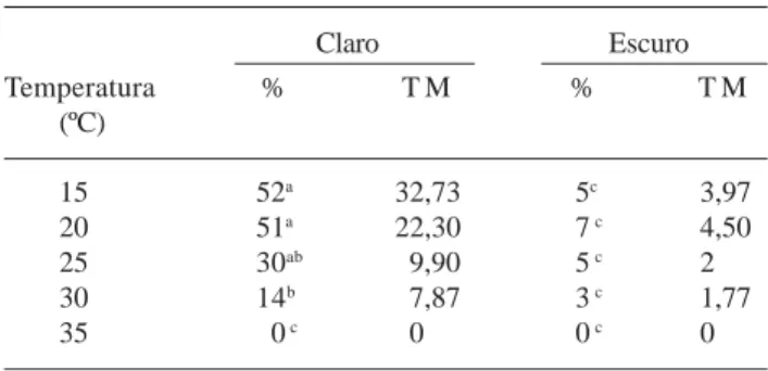 Figura 1. Germinação cumulativa (%) de sementes de Marcetia taxifolia (A. St.-Hil.) DC