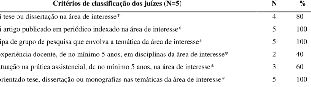 Tabela 1 - Caracterização das especialistas participantes do estudo, segundo Classificação de  Experts adotada