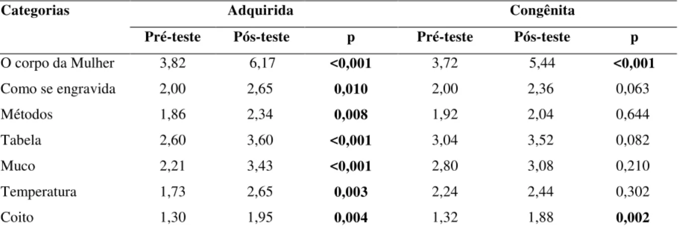 Tabela 4 – Médias de acertos entre pré e pós-teste segundo categoria  e  o tipo de Cegueira