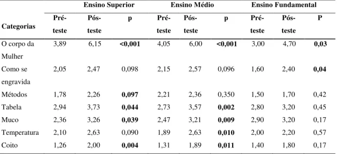 Tabela  6  -  Comparação  da  média  de  acertos  entre  pré  e  pós-teste  segundo  a  Escolaridade