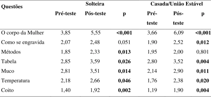 Tabela  7  -  Comparação  da  média  de  acertos  entre  pré  e  pós-teste  segundo  o  Estado  Civil