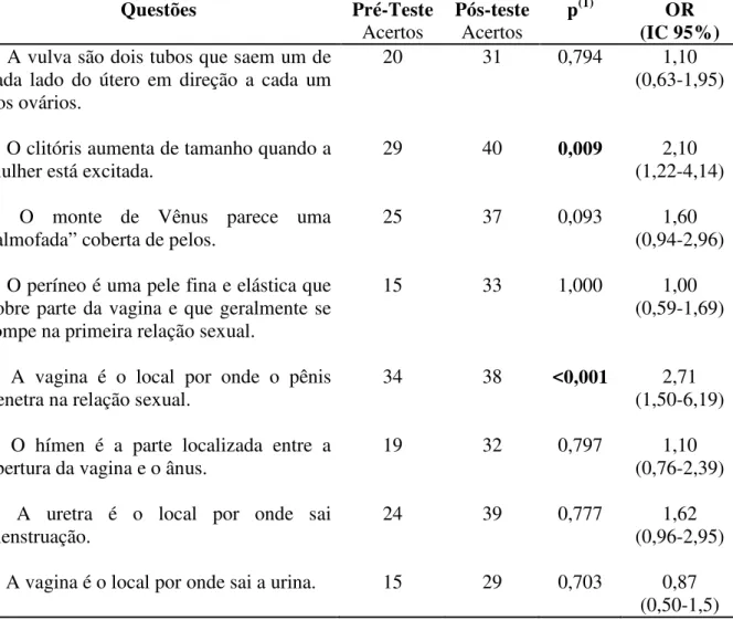 Tabela 9 - Distribuição do número de cegas, segundo o número de acertos no pré e pós teste  quanto O corpo da Mulher