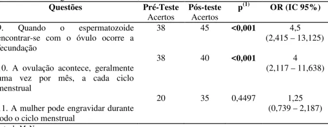 Tabela 10 - Distribuição do número de cegas, segundo o número de acertos no pré e pós teste  quanto Como se engravida