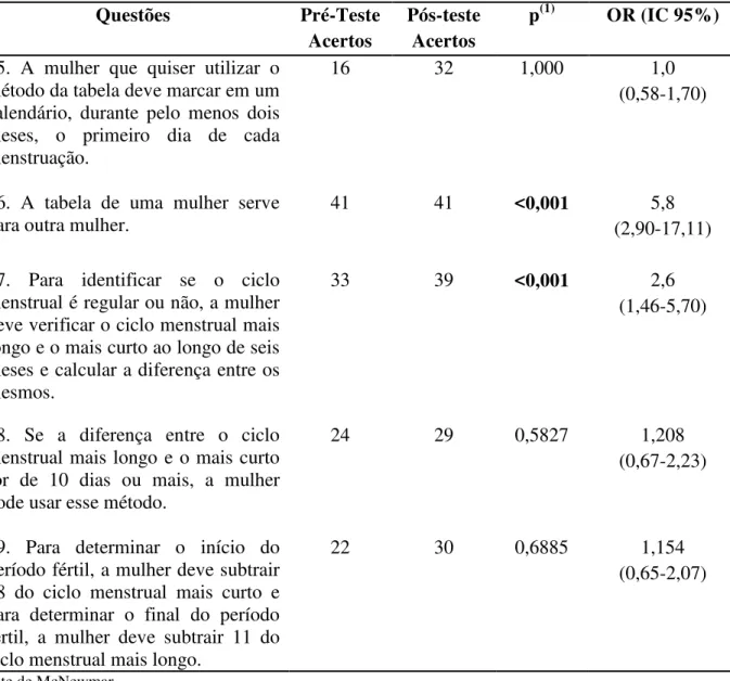 Tabela 12 - Distribuição do número de cegas, segundo o número de acertos no pré e pós teste  quanto a Tabela ou Calendário ou Ritmo ou Ogino-Knaus