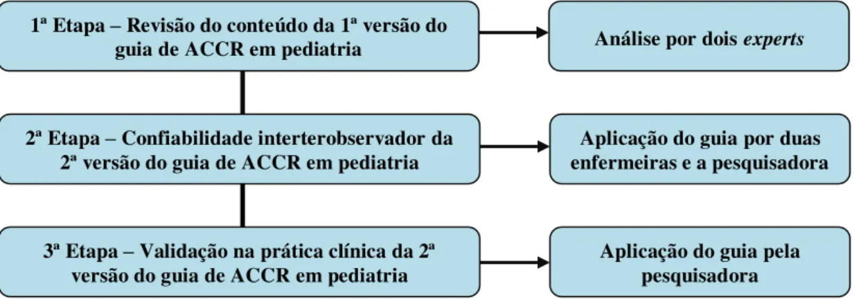 Figura 1  –  Fluxograma do desenvolvimento das etapas do processo de validação do guia de  Acolhimento com Classificação de Risco em pediatria