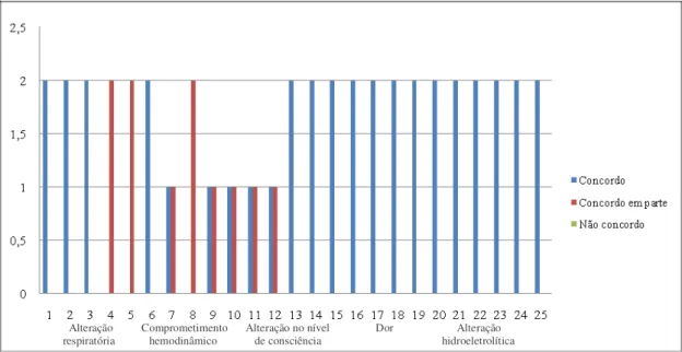 Figura 4  –  Distribuição da concordância de palavras ou grupo de palavras consideradas claras  e compreensíveis para os  experts avaliadores do Guia de Acolhimento com Classificação de  Risco em Pediatria