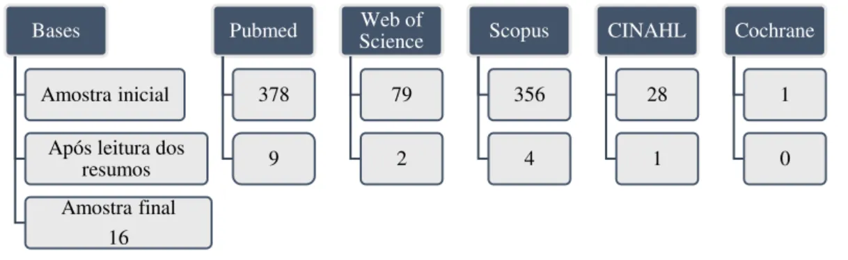 Figura 1. Processo de seleção dos artigos a partir da amostra inicial até a aplicação dos critérios  de inclusão e amostra final
