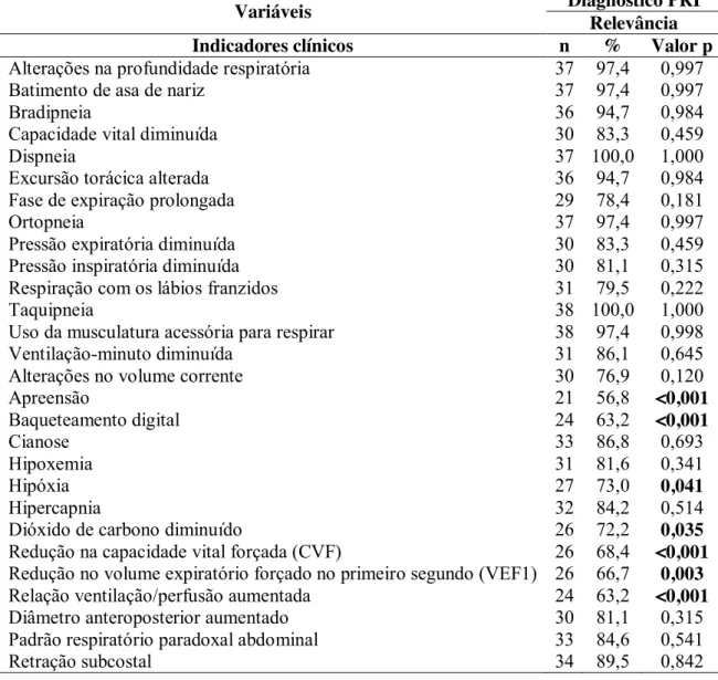 Tabela  3  –   Análise  pelos  juízes  da  relevância  dos  indicadores  clínicos  do  diagnóstico  de  enfermagem Padrão respiratório ineficaz (n = 39)