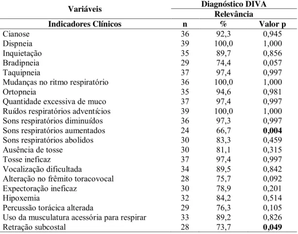 Tabela 5  – Análise pelos juízes da relevância dos indicadores clínicos do diagnóstico  de enfermagem Desobstrução ineficaz de vias aéreas (n = 39)