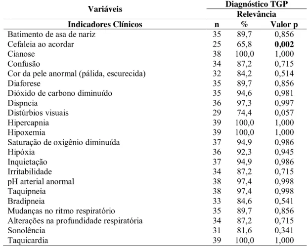Tabela 7  – Análise pelos juízes da relevância dos indicadores clínicos do diagnóstico  de enfermagem Troca de gases prejudicada (n = 39)