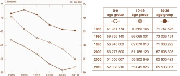 Figura 2 – Variação na população nos grupos etários 0-9, 10-19 e 20-29 na UE-27 (1985-2010) 
