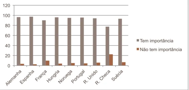 Figura 9 – Importância atribuída à segurança pelos jovens europeus na escolha do emprego (%)
