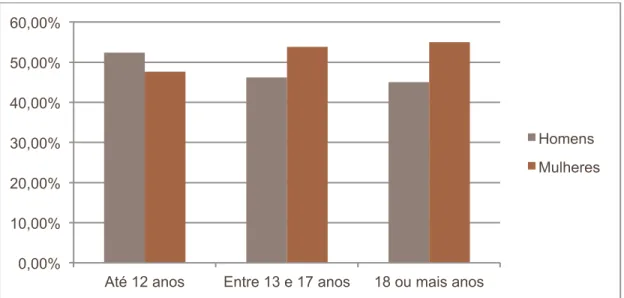 Figura 13 – Distribuição dos indivíduos pelo número de anos de estudos completos em função do  género 