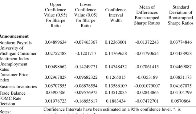 Table 2 -  Estimation of Bootstrap CI for Mean Differences in  Sharpe Ratios for Emerging Market Portfolios 