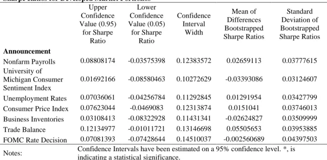 Table 3 - Estimation of Bootstrap CI for Mean Differences in  Sharpe Ratios for Developed Market Portfolios 