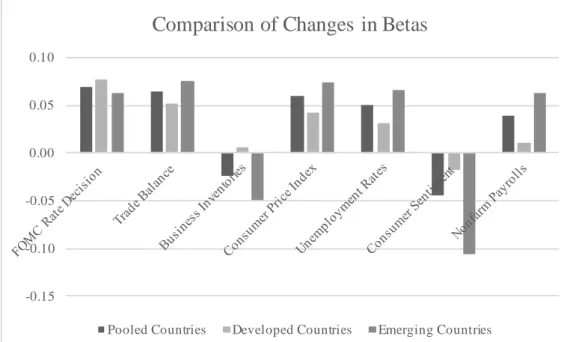 Figure 1 Comparison of Changes in Betas -0.15-0.10-0.050.000.050.10