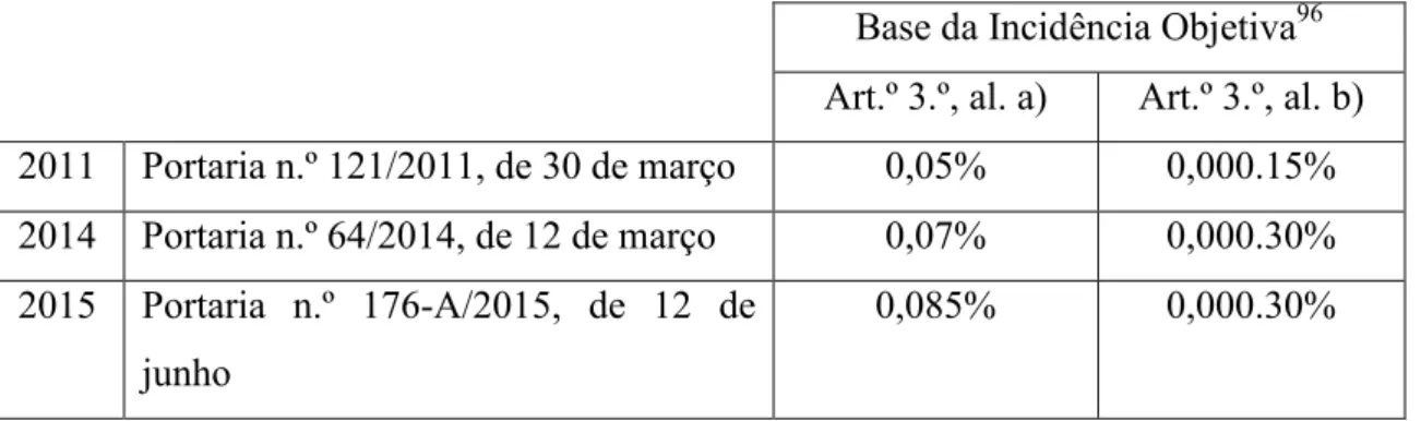 Tabela 2 - Variação da taxa da CESB 