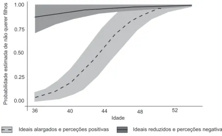 Figura 3 Perfil com probabilidade elevada de permanecer sem filhos depois dos 35 anos (as regiões a sombreado representam os respetivos intervalos de confiança a 95%)