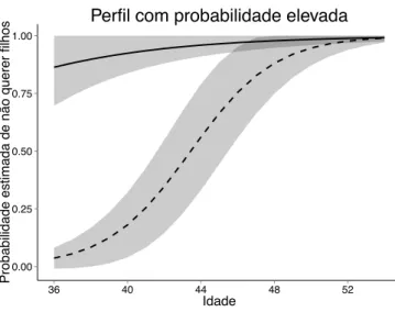 Figura 3: Perfil com probabilidade elevada de permanecer sem filhos depois dos 35 anos