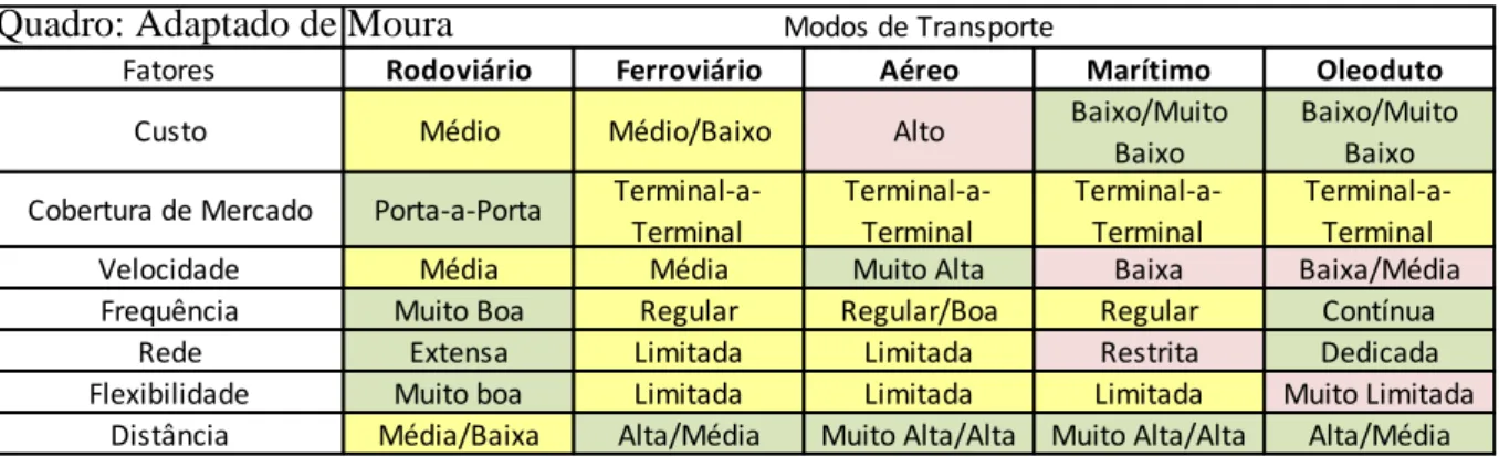 Tabela 1 - Características dos diferentes meios de transporte (Moura 2006) 