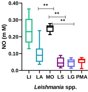 Figure 12.: Nitric oxide production by macrophage exposed to Leishmania spp. Supernatants of blood monocyte  derived macrophages incubated with  promastigotes of L