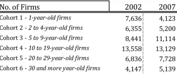Table 1 – Sample number of firms, 2002 and 2007 