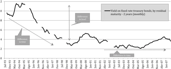 Figure 6 – The evolution of the Portuguese yield curve, July 1993  – July 2012,  percentage values