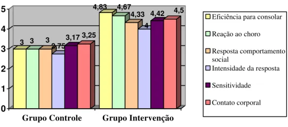 Gráfico 2. Distribuição da média de pontuação das puérperas de acordo  com os comportamentos de sensitividade, segundo (Schermann, 2007)