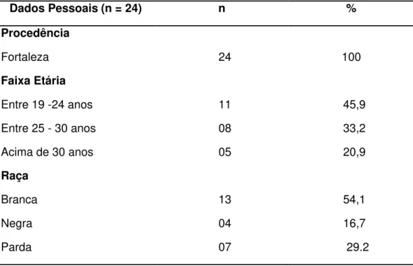 Tabela  1 – Distribuição  dos  dados  pessoais  das  participantes  do  estudo                   (Fortaleza, CE, mai./out