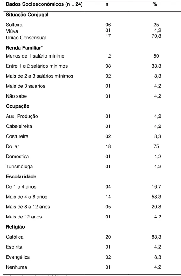 Tabela  2 – Distribuição  dos  dados  socioeconômicos  das  participantes  do  estudo (Fortaleza, CE, mai./out