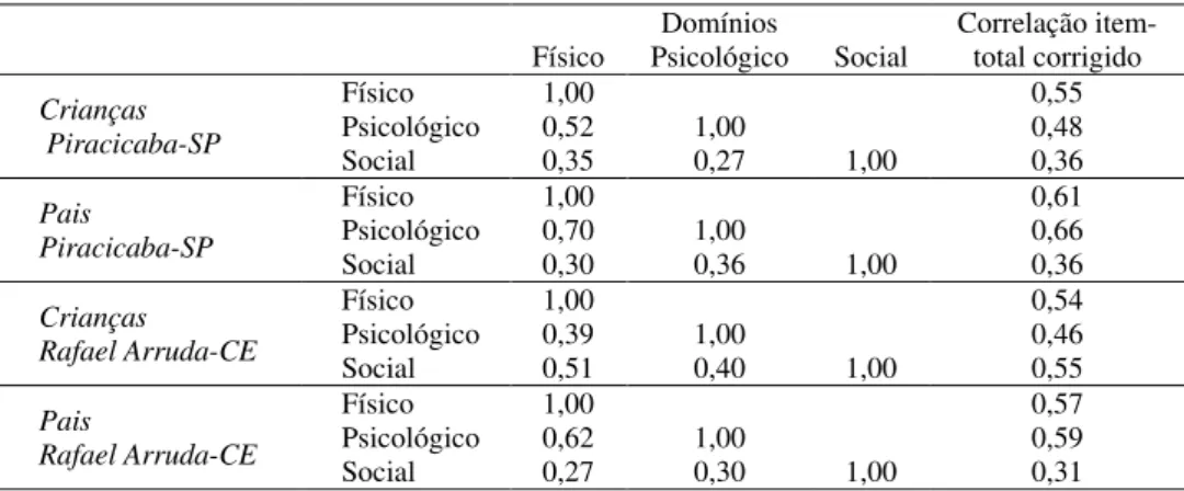 Tabela 1. Avaliação da homogeneidade do instrumento segundo coeficientes de correlação  item-total e item-total corrigido dos domínios físico, psicológico e social, Piracicaba-SP e  Rafael Arruda-CE, 2009
