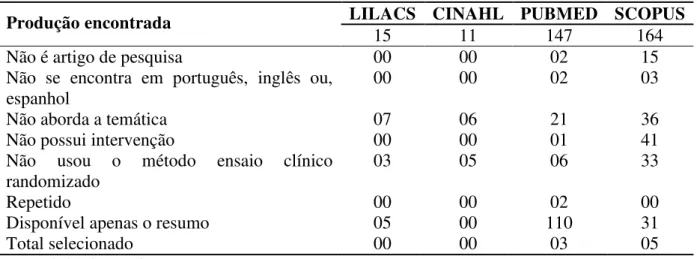 Tabela 1 - Distribuição dos artigos sobre abuso de substâncias psicoativas de acordo com os  critérios de inclusão e as bases de dados: LILACS; CINAHL; PUBMED e SCOPUS