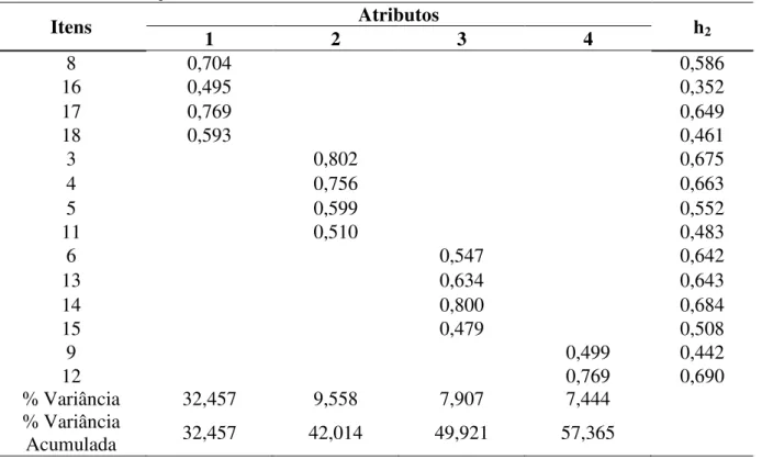 Tabela 4 - Distribuição dos itens do instrumento de acordo com os atributos 