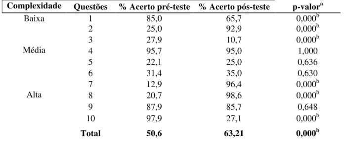 Tabela 7  –  Proporção de acertos pré-teste e pós-teste de acordo com as dez questões 