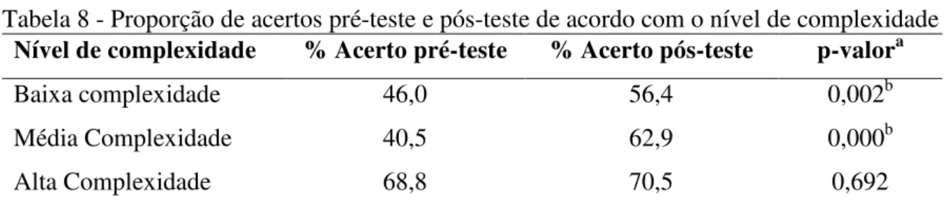 Tabela 8 - Proporção de acertos pré-teste e pós-teste de acordo com o nível de complexidade  Nível de complexidade  % Acerto pré-teste  % Acerto pós-teste  p-valor a