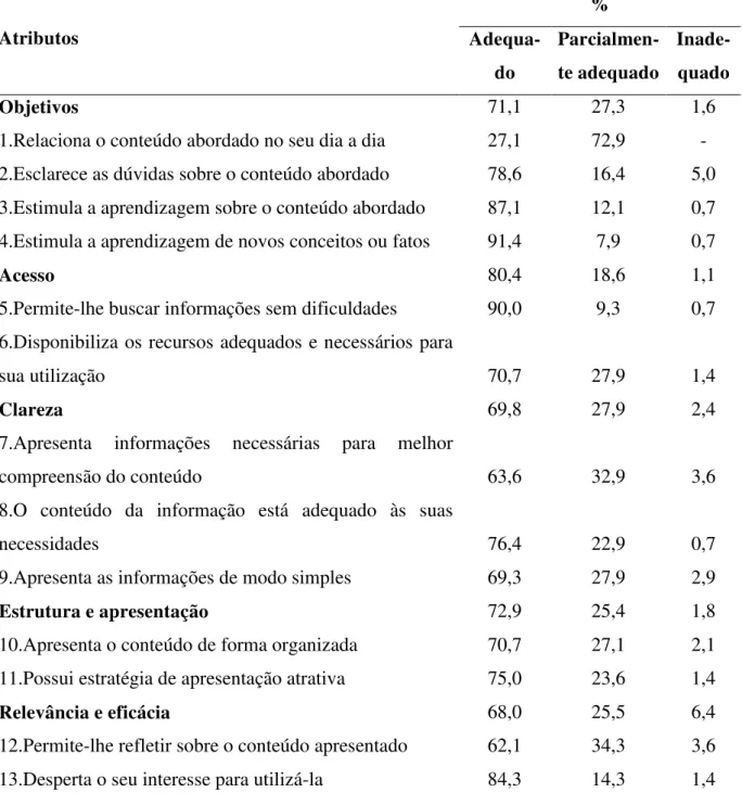 Tabela 11 - Avaliação de Tecnologia Assistiva sobre substâncias psicoativas 