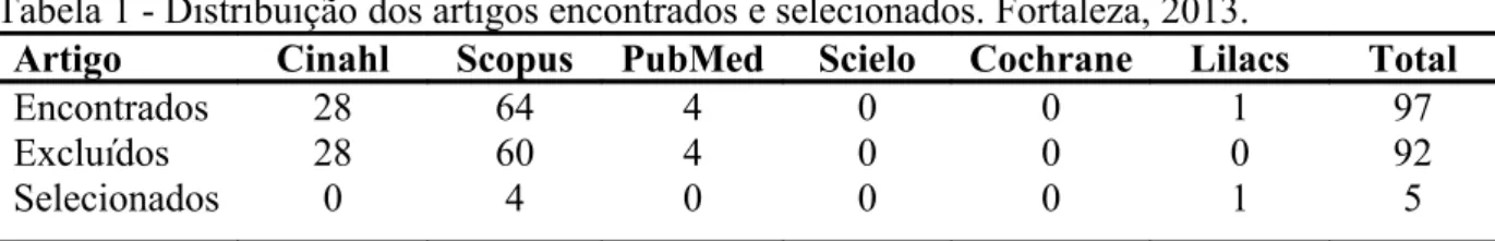 Tabela 1 - Distribuição dos artigos encontrados e selecionados. Fortaleza, 2013.