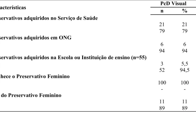 Tabela   5  –   Caracterização   das  mulheres   com   deficiência   visual   quanto   ao   acesso   aos preservativos