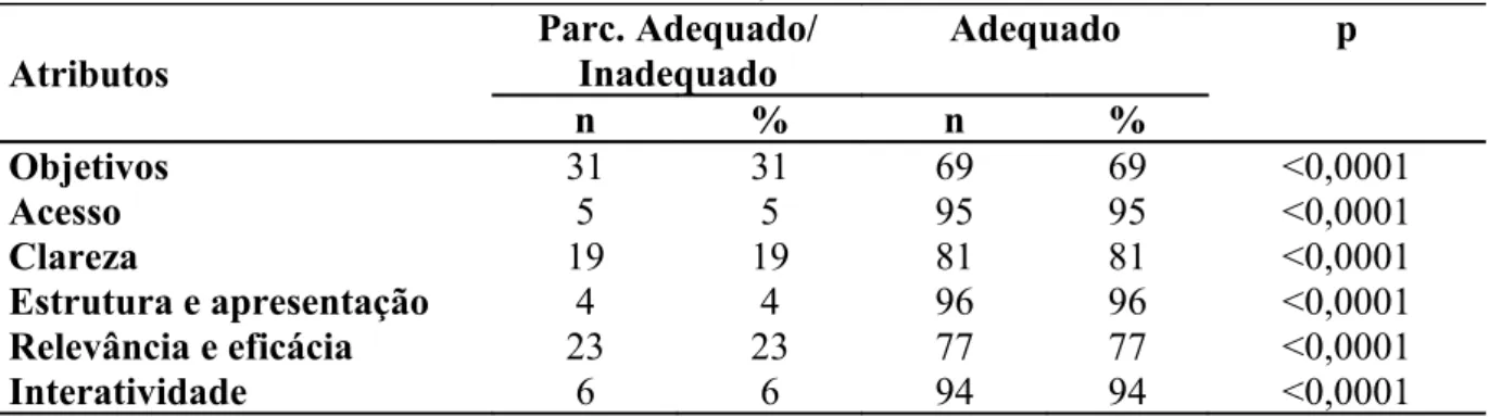 Tabela  6  – Avaliação  dos atributos  Objetivos,  Acesso,  Clareza,   Estrutura  e  apresentação, Relevância e eficácia e Interatividade