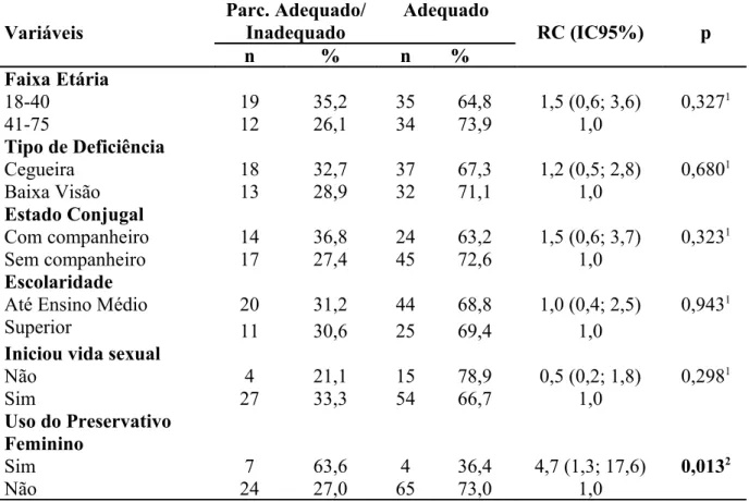 Tabela 9  – Associação entre o atributo Objetivos e o perfil das mulheres com deficiência visual