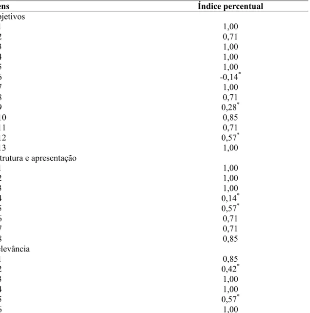 Tabela 2 – Índices percentuais de concordância entre os especialistas, segundo a avaliação de  conteúdo do instrumento
