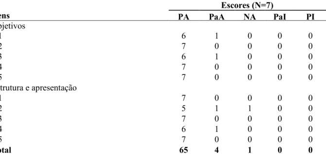 Tabela 3 – Respostas obtidas dos especialistas em aspectos pedagógicos, segundo os objetivos  e estrutura e a apresentação do instrumento