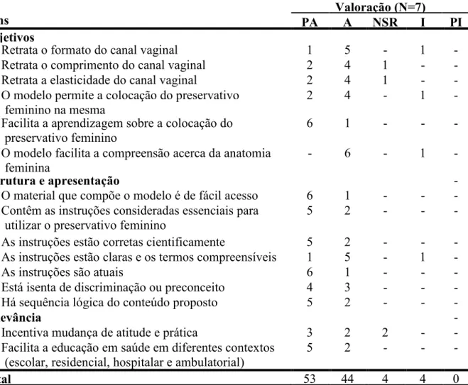 Tabela  1  –  Respostas  das  juízas  especialistas  em  saúde  sexual  e  reprodutiva  segundo  os  blocos do instrumento: objetivos, estrutura e apresentação e relevância