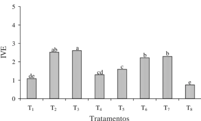 Figura 2. Vigor (índice de velocidade de emergência - IVE) de sementes de Bauhinia divaricata L