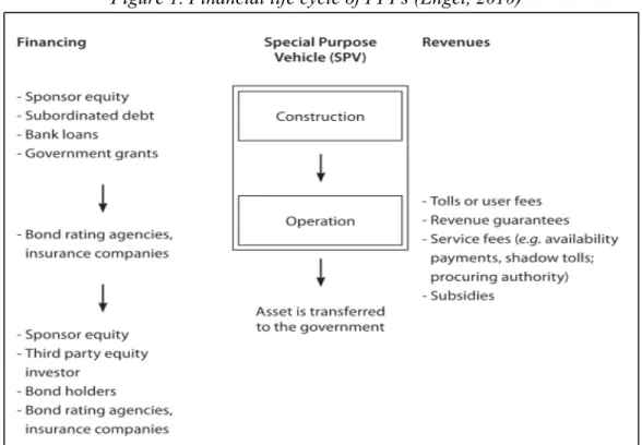 Figure 1. Financial life cycle of PPPs (Engel, 2010) 