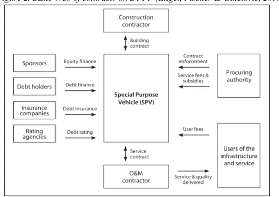 Figure 2 presents all the contractual relations that emerge on a PPP. Each of these contracts is  a  potential  source  of  conflict