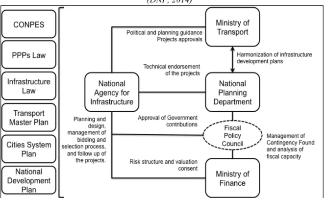 Figure 3. Institutional Framework for PPPs in Transport Infrastructure in Colombia   (DNP, 2014) 